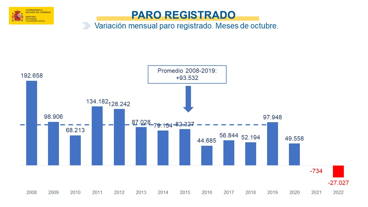 Datos del paro en el mes de octubre