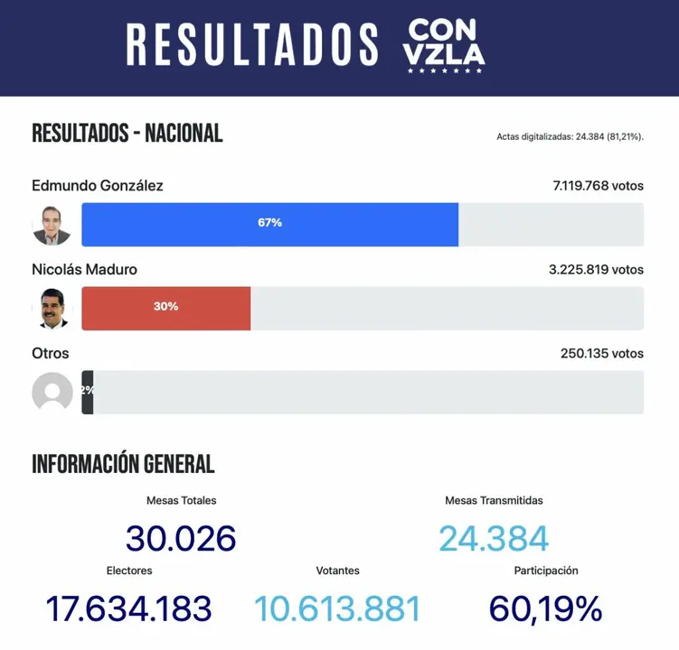 Resultados de las elecciones publicados por el Comando ConVzla de María Corina Machado y el candidato, Edmundo González
