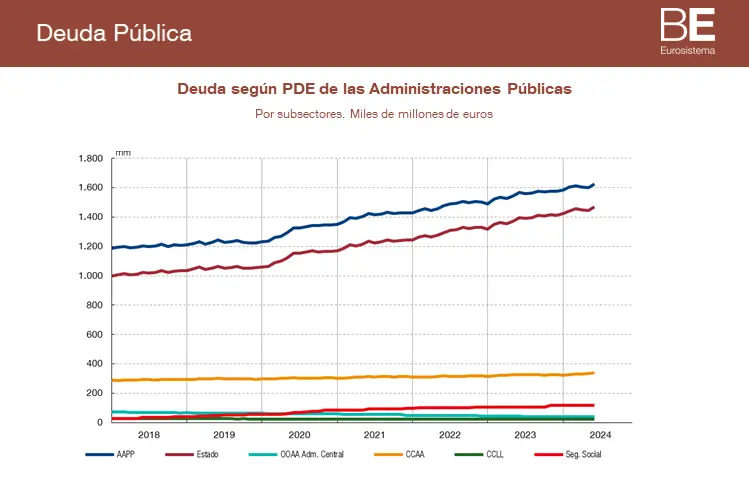 Deuda de las Administraciones Públicas