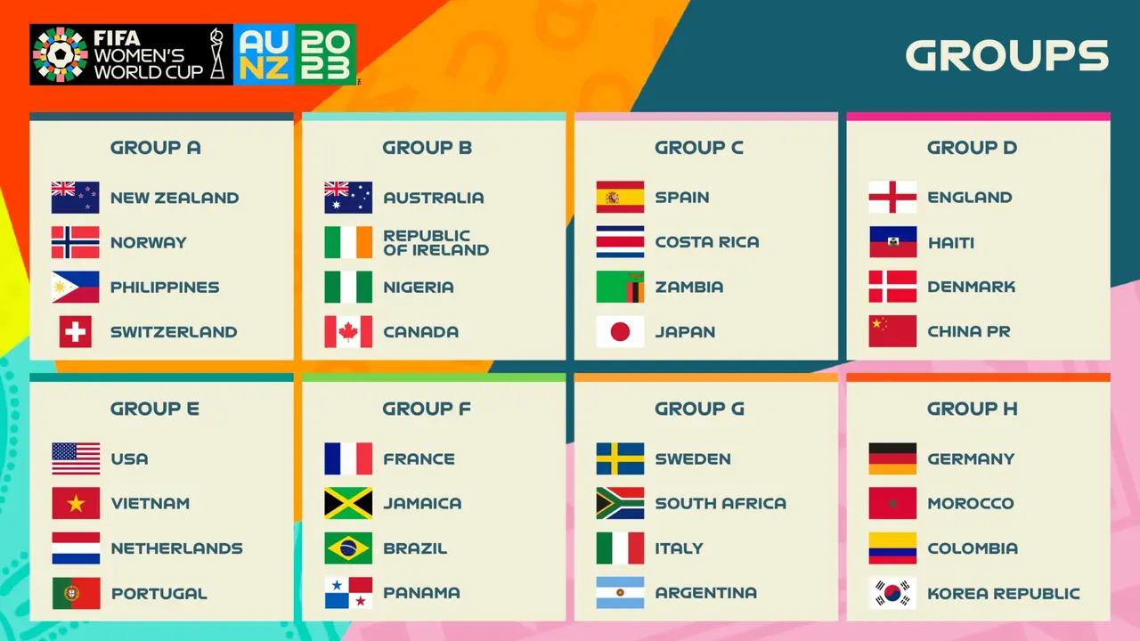 Grupos para el Mundial Femenino 2023 | Fuente: FIFA