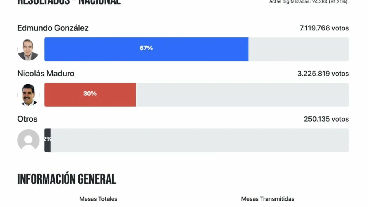 Resultados de las elecciones publicados por el Comando ConVzla de María Corina Machado y el candidato, Edmundo González