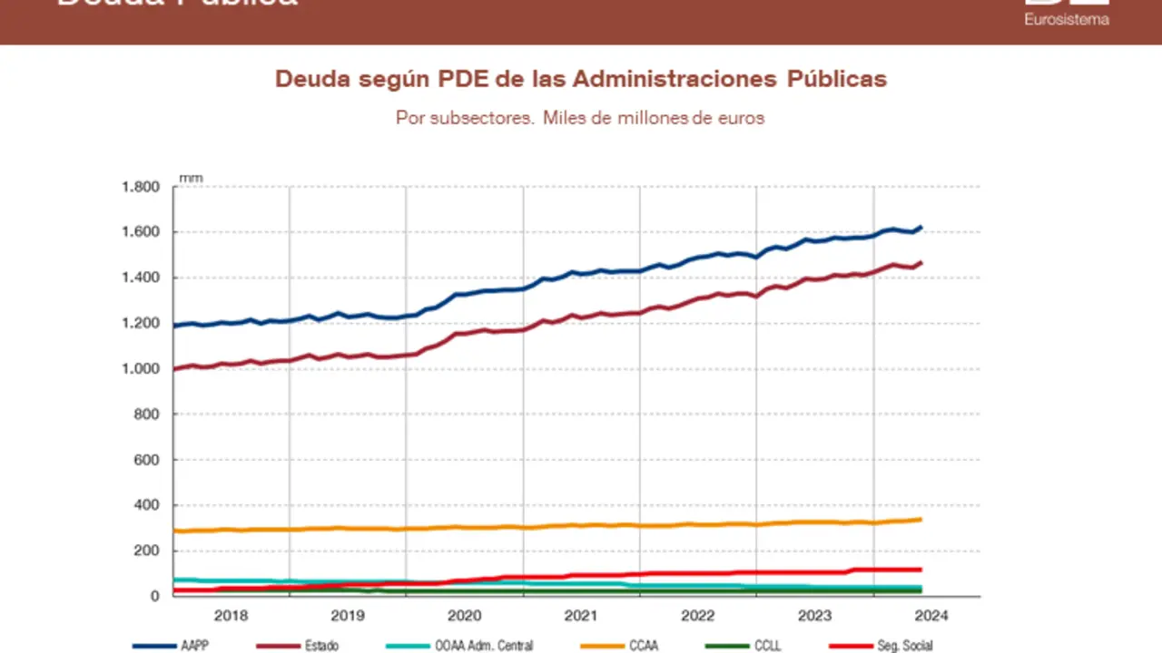 Deuda de las Administraciones Públicas