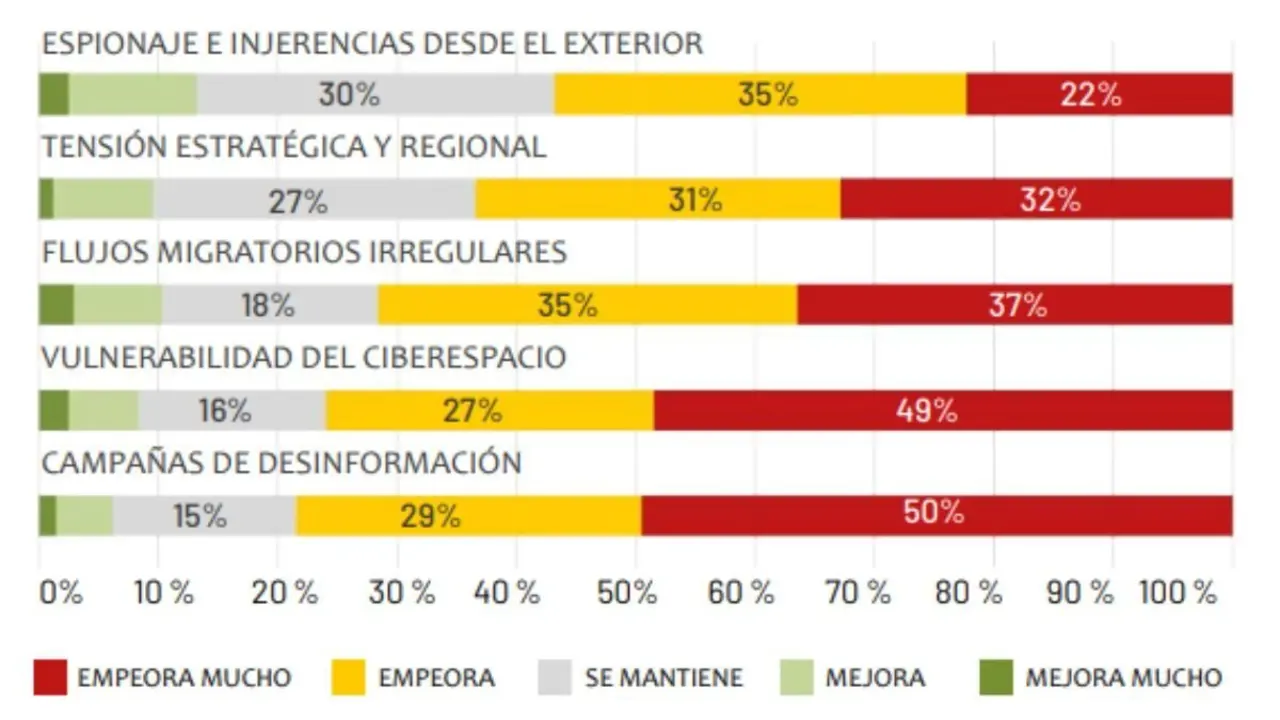Los 5 riesgos y amenazas para la Seguridad Nacional que presentan una tendencia más negativa a cinco años