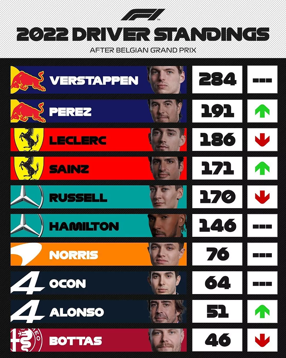 Clasificación actual del campeonato. La F1 llega a Zandvoort