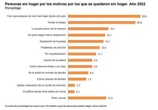 Personas sin hogar en España