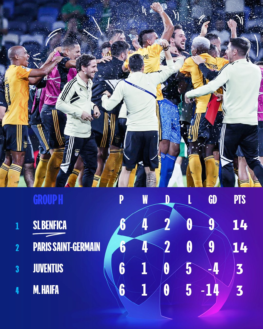 El Benfica es primero de grupo y el PSG, segundo