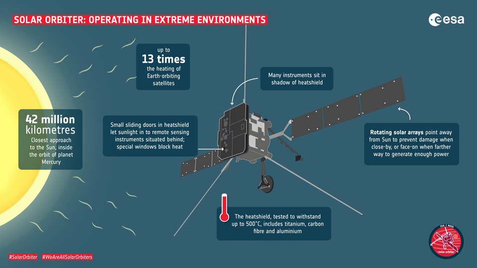 Solar Orbiter Operating in extreme environments
