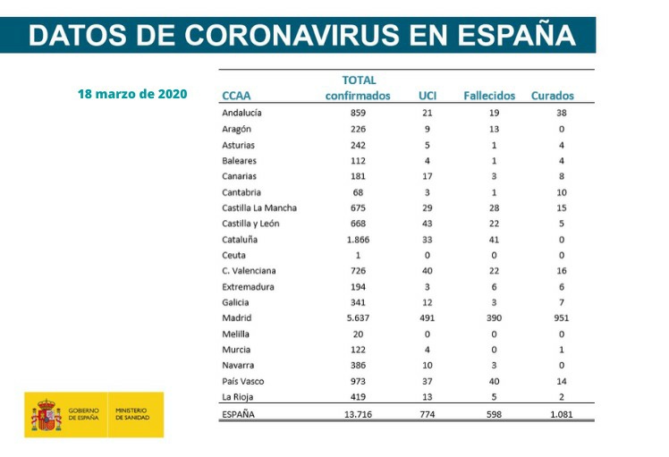 datos de coronavirus espña