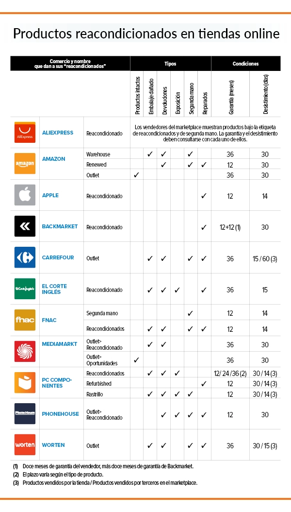comprar productos reacondicionados