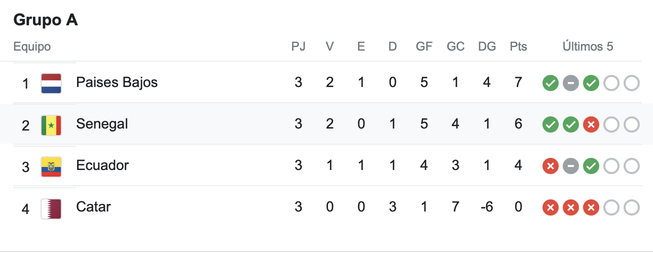 Clasificación de Holanda, Senegal, Ecuador y Catar en el Grupo A del Mundial de Catar.