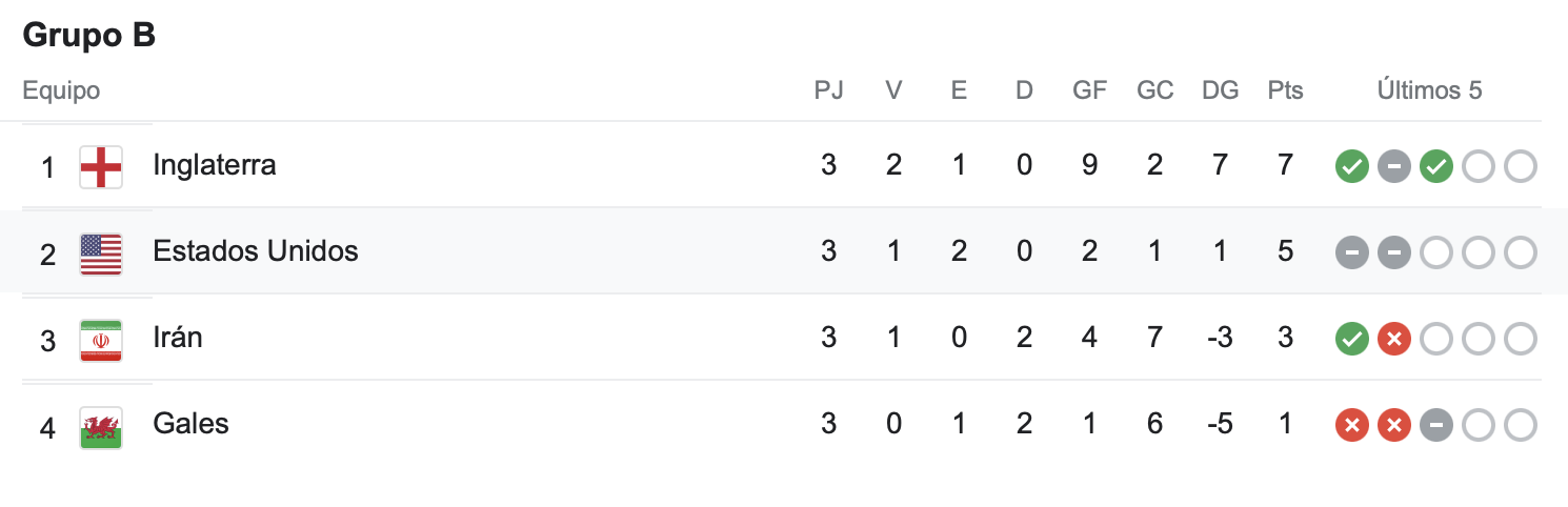 Inglaterra, Estados Unidos, Irán, Gales en la clasificación del grupo b