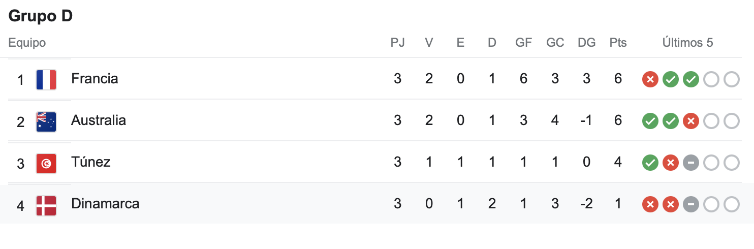 Francia, Australia, Túnez y Dinamarca.