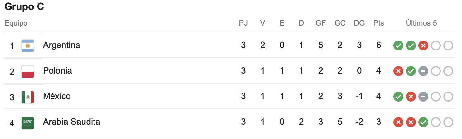 Argentina, Polonia, Mexico y Arabia Saudí en el Grupo C del mundial