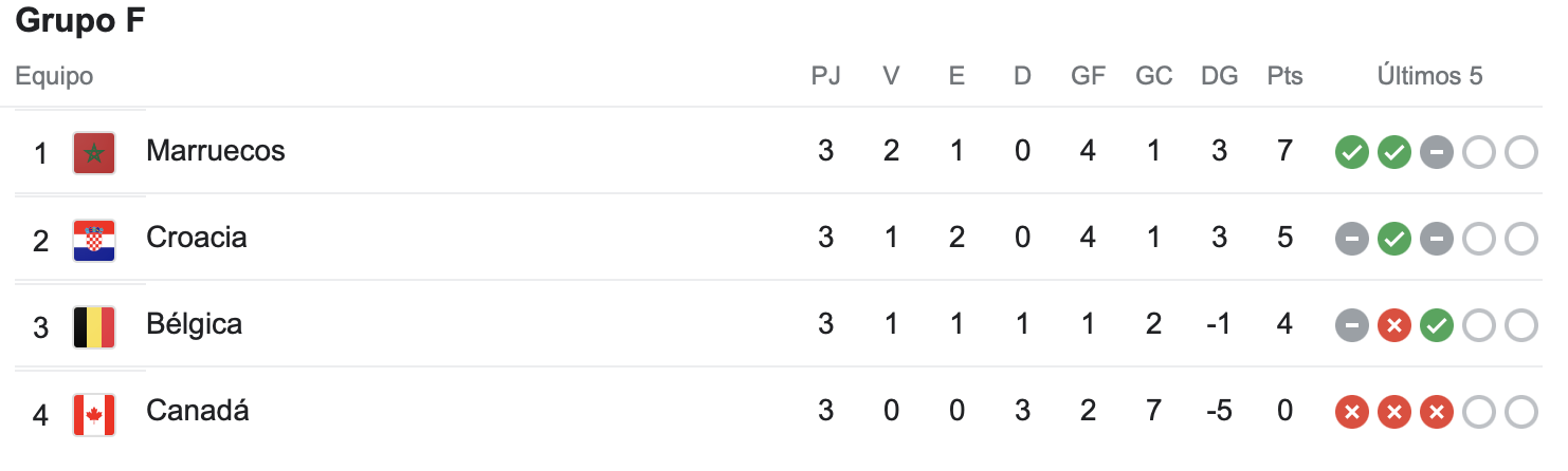 Belgica, Marruecos, Croacia y Canada en la clasificación del grupo f del mundial