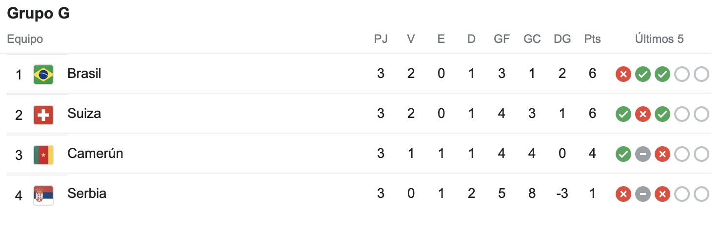 Brasil, Suiza, Camerún y Serbia en la clasificación del Grupo G