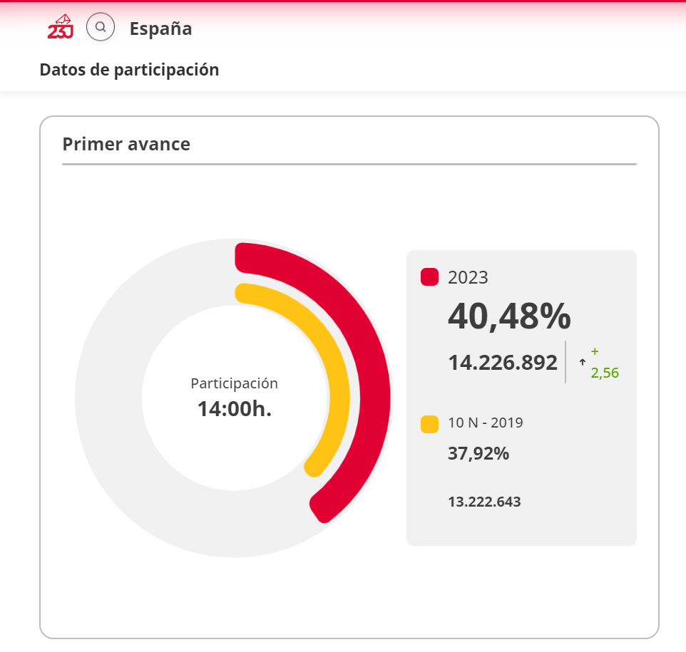 participación