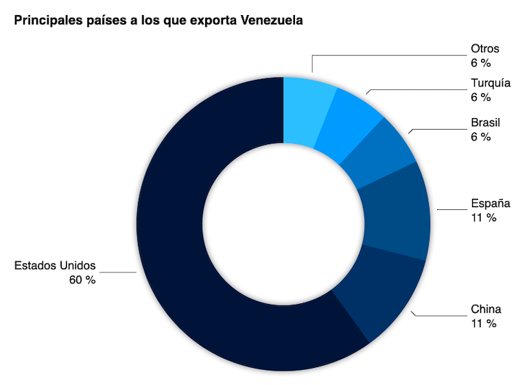 Gráfico de los principales países a los que exporta Venezuela con España en el tercer puesto. Unos datos que acompañan las acusaciones de Feijóo a las empresas españolas que colaboran con el régimen de Maduro.