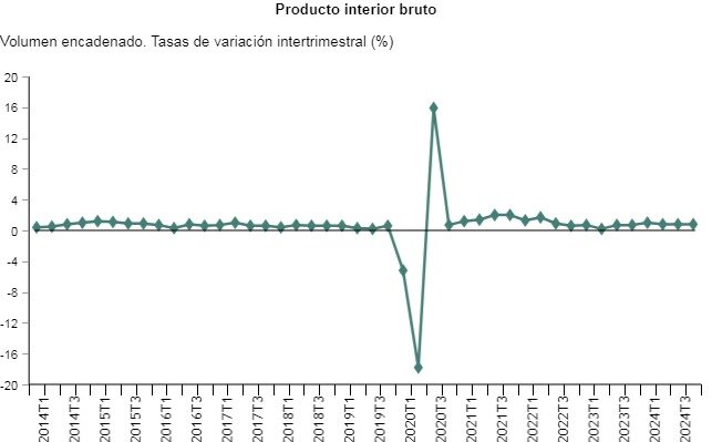Producto Interior Bruto / INE