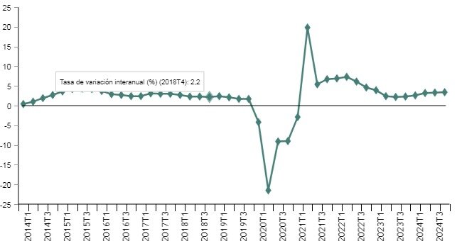 Tasa de variación interanual / INE