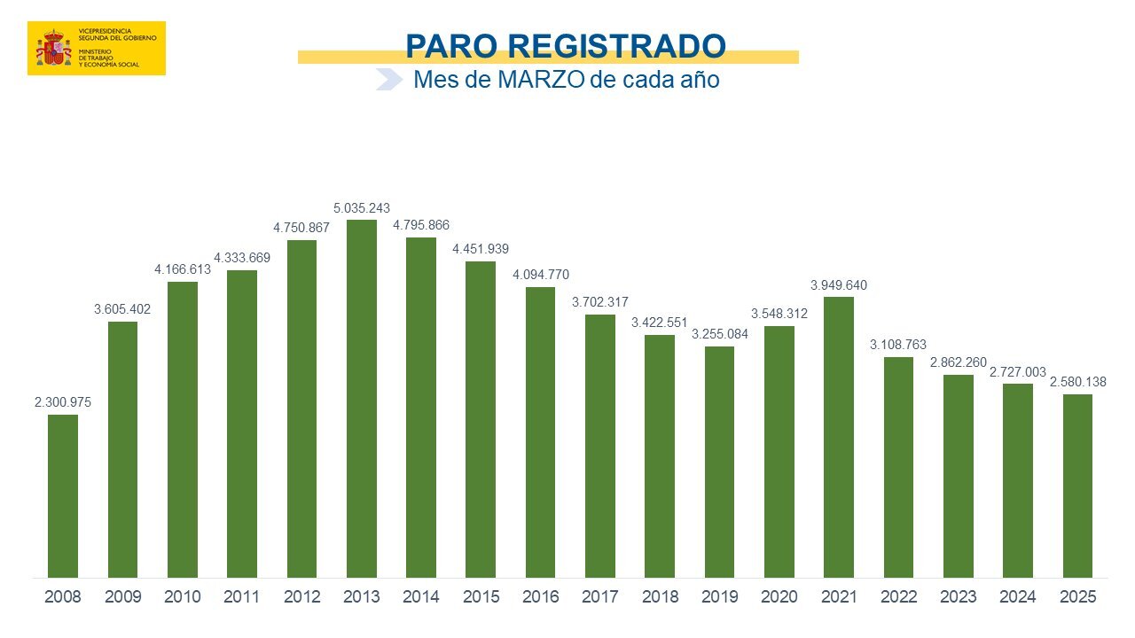 Paro registrado mes de marzo / Ministerio de Trabajo y Economía Social