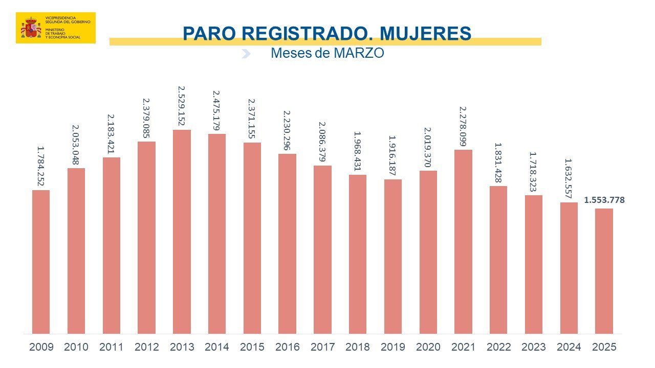 Paro registrado en mujeres / Ministerio de Trabajo y Economía Social