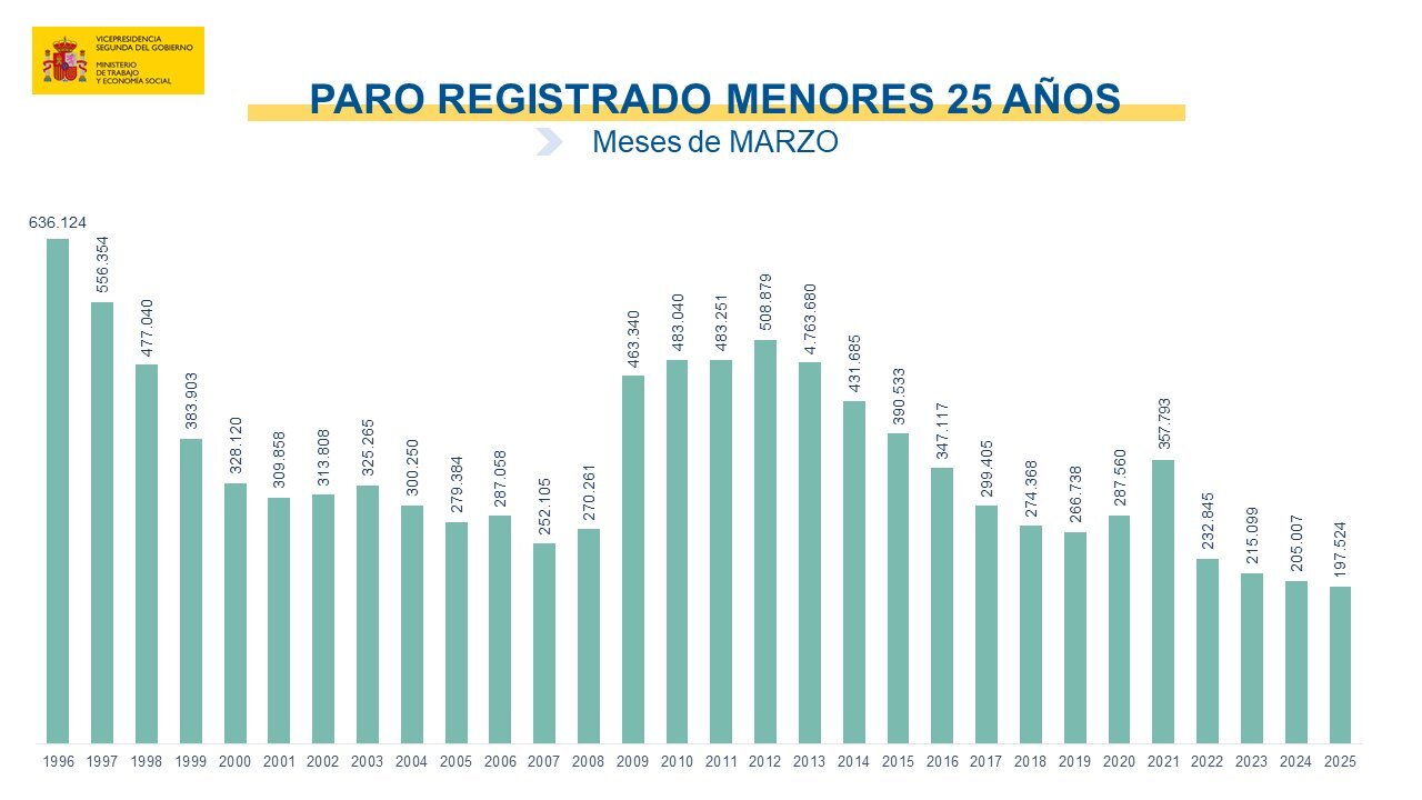 Paro registrado en menores de 25 años / Ministerio de Trabajo y Economía Social