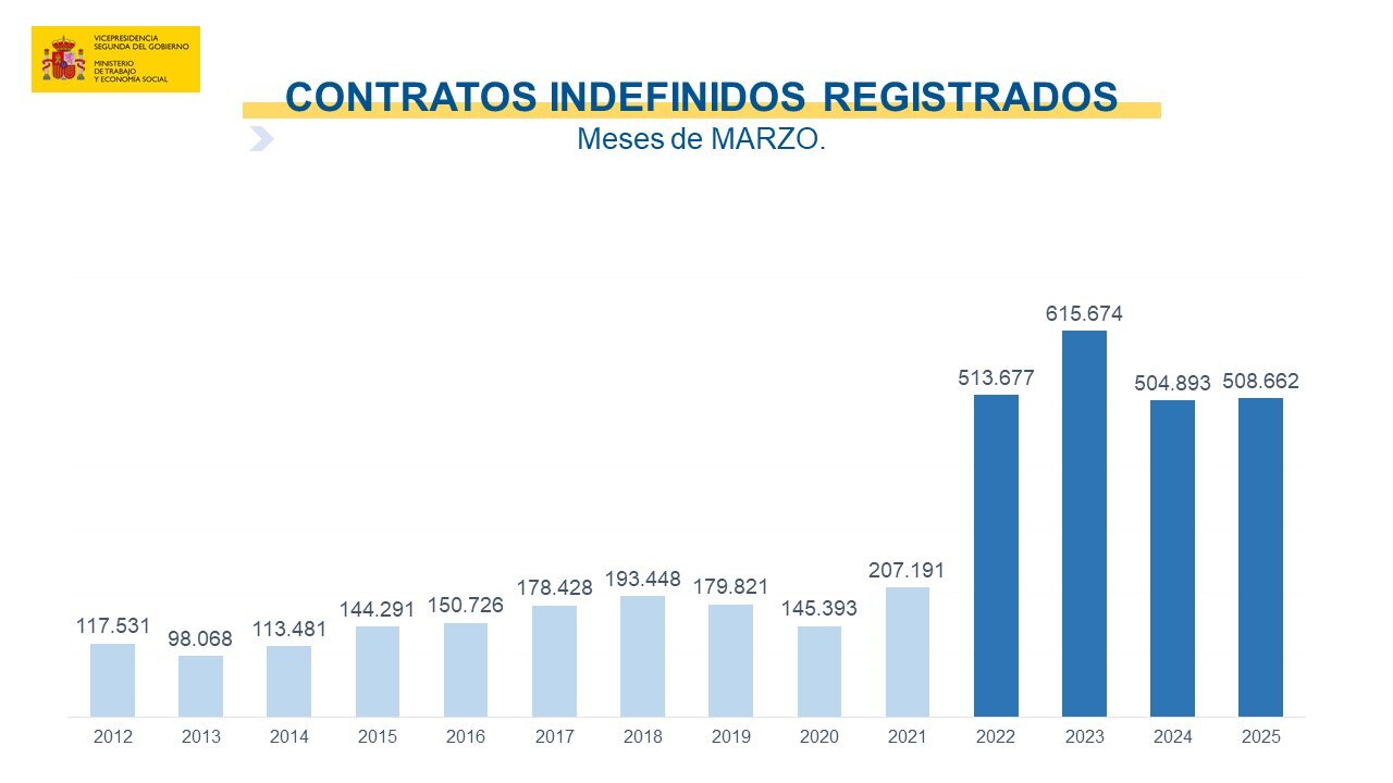 Contratos indefinidos / Ministerio de Trabajo y Economía Social