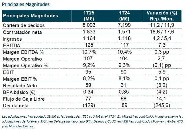 principales magnitudes