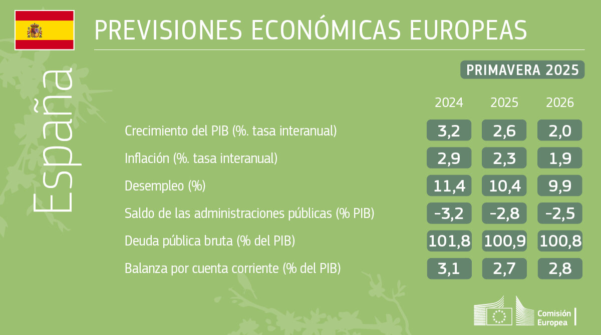Previsiones económicas europeas
