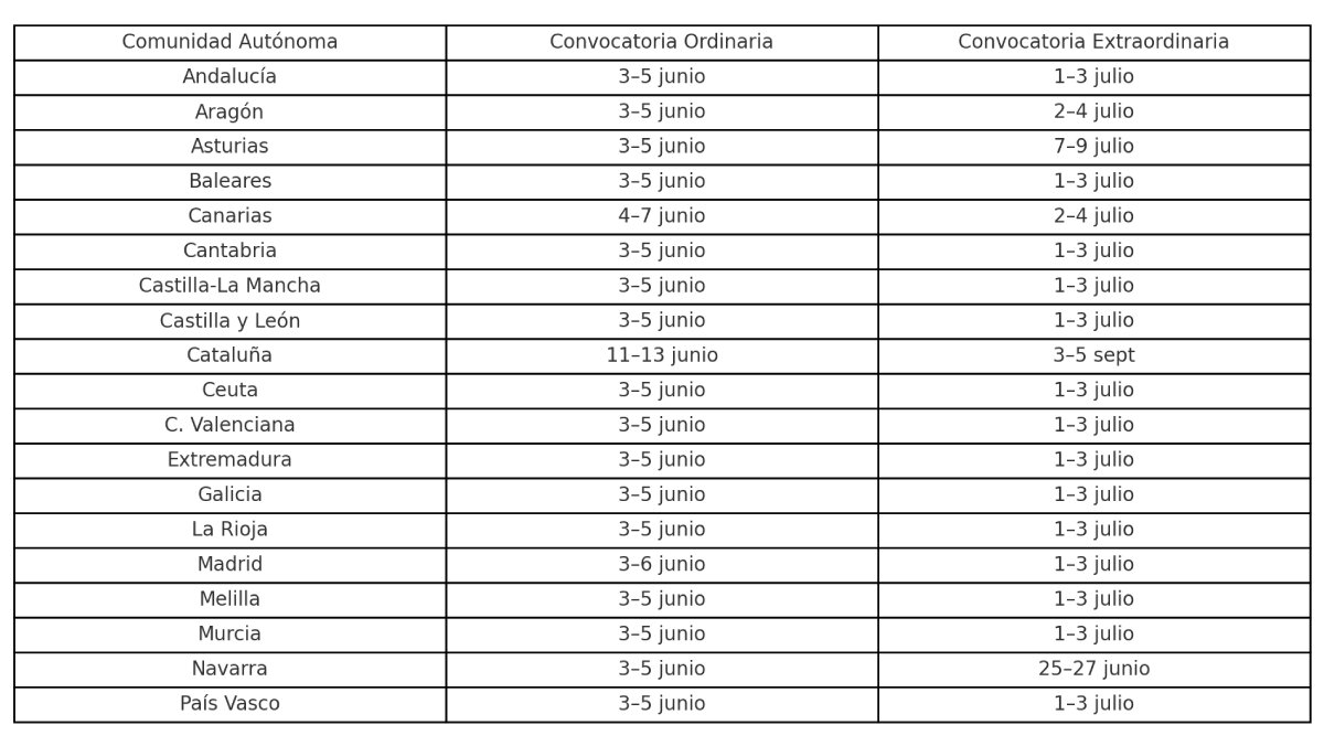 Tabla con las fechas por comunidades autónomas