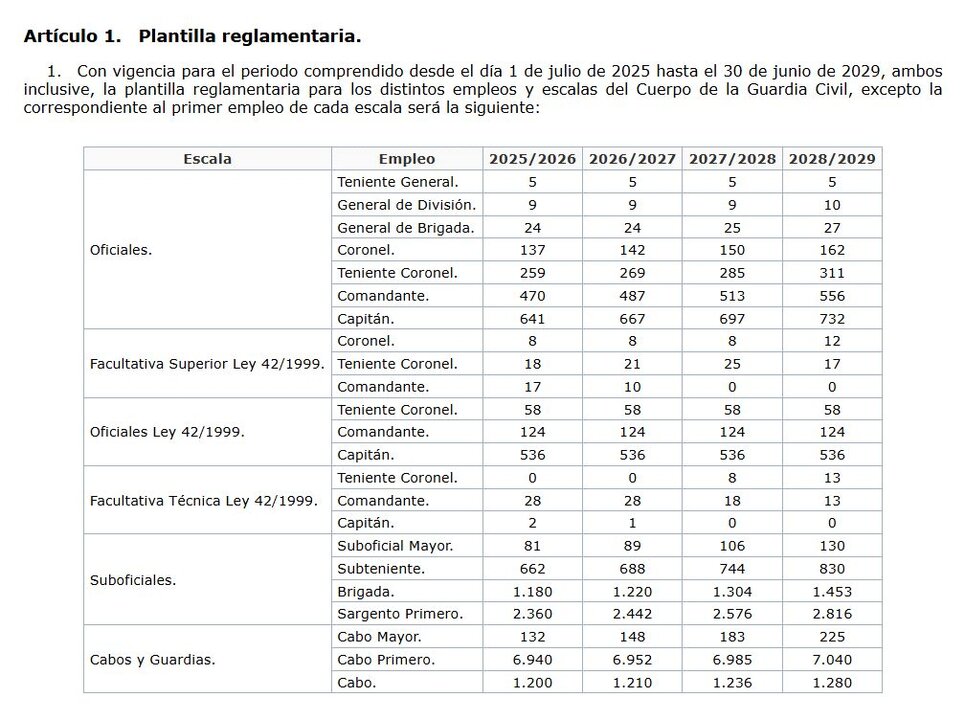 Nuevas plantillas de la Guardia Civil para los próximos 4 años. (Fuente GC).