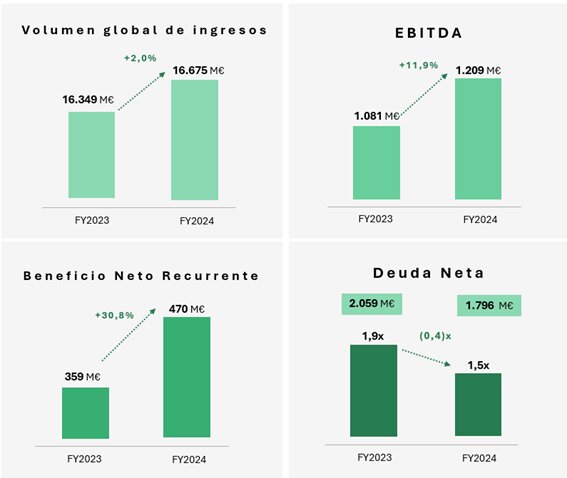 El Corte Inglés ha presentado los resultados del ejercicio 2024-25, mejorando los del ejercicio anterior. Imagen. El Corte Inglés