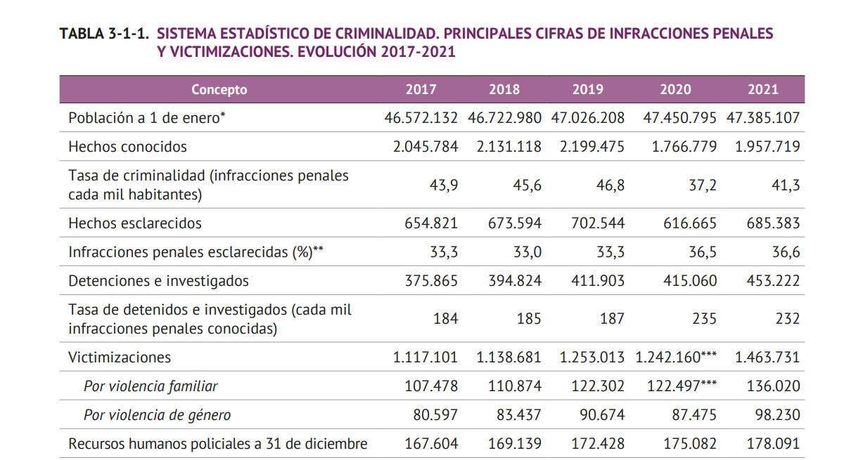 Imagen De Crecen La Mayoría De Los Delitos: 772 Robos, 263 Agresiones Y 1.021 Estafas Cada Día 1 Anuariointerior