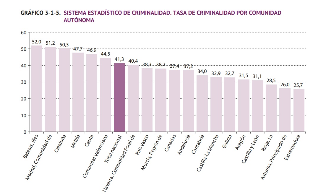 Imagen De Crecen La Mayoría De Los Delitos: 772 Robos, 263 Agresiones Y 1.021 Estafas Cada Día 2 Anuariointerior2