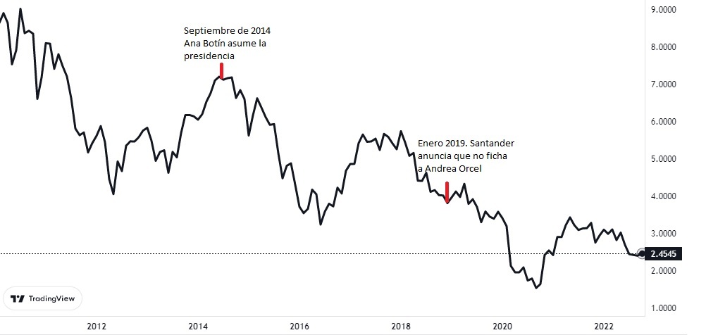 Imagen De Banco Santander Pierde Más De La Mitad De Su Valor En Bolsa Desde Que Ana Botín Asumió La Presidencia 1 Grafico Banco Santander