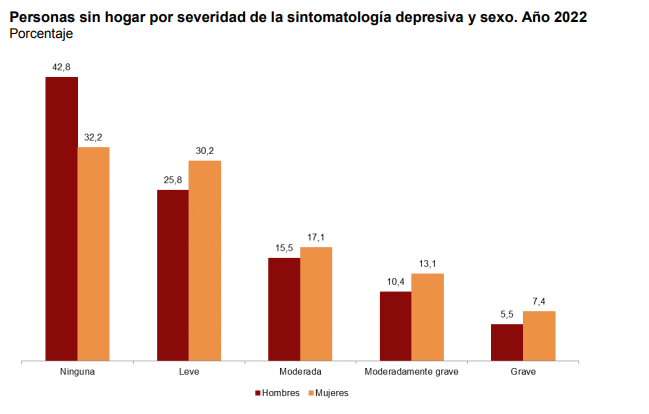 Imagen De El Perfil De Las Personas Sin Hogar En España: Menos De 45 Años, Hombre Y Con Depresión 2 Image 3