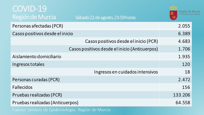 Murcia registra 259 nuevos contagios y dos ingresos en la UCI