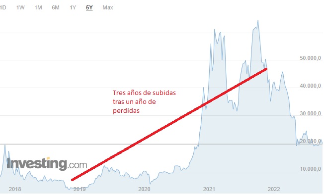 Imagen De Las Criptomonedas No Se Recuperan Y Continúan Las Fuertes Pérdidas 1 Bitcoin Ultimos Anos