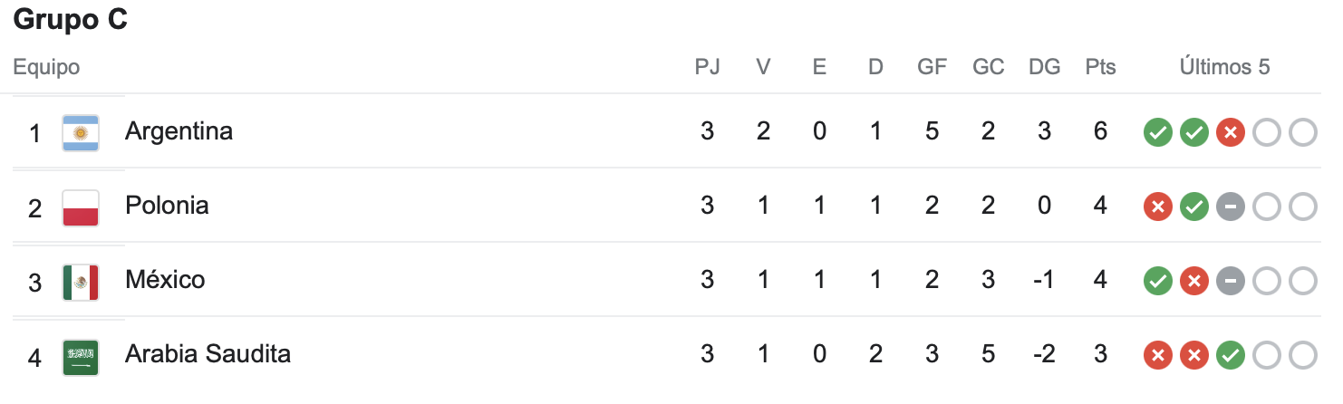 Argentina, Polonia, Mexico Y Arabia Saudí En El Grupo C Del Mundial