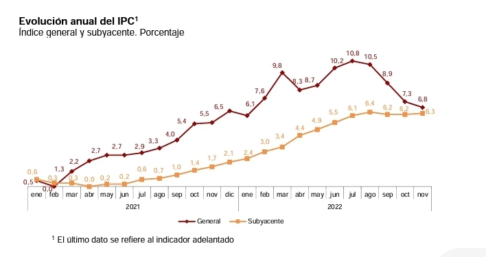Imagen De El Ipc Da Un Leve Respiro En Noviembre Y Marca Un 6,8%, Las Pensiones Subirán Un 8,5% En 2023 1 Dato Del Ipc