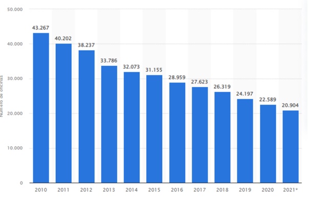 Numero Oficinas Bancarias Espana