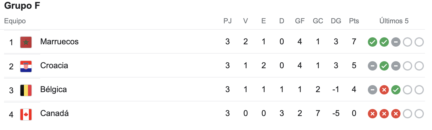 Belgica, Marruecos, Croacia Y Canada En La Clasificación Del Grupo F Del Mundial