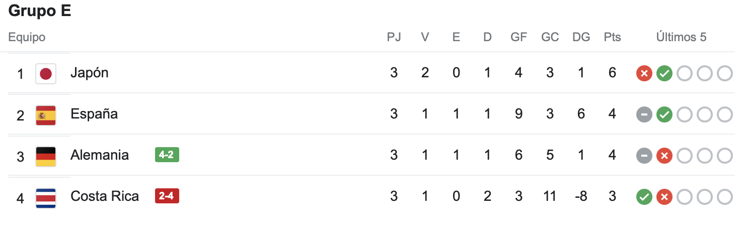 Imagen De España A Punto De Caer Eliminada Tras Perder Contra Japón 1-2. 1 España, Japón, Alemania Y Costa Rica En La Clasificación Del Grupo E