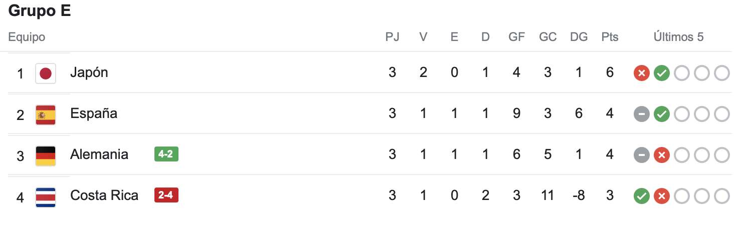 España, Japón, Alemania Y Costa Rica En La Clasificación Del Grupo E