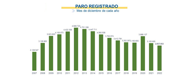 Imagen De El Paro Desciende En 43.727 Personas, Sitúandose En La Cifra Más Baja Desde 2007 1 Desde Febrero De 2021 El Paro Se Ha Reducido En 1.171.136 Personas.