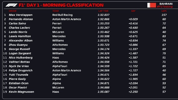 Imagen De Verstappen Lidera El Primer Día De Test En Baréin Y Alonso Se Queda A 29 Milésimas 1 Fpqljbbx0Aaqwz4