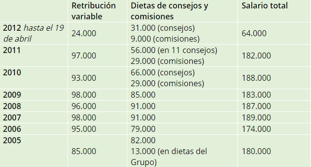 Imagen De Garamendi Cobró 1,3 Millones De Euros Brutos Sin Sueldo Fijo En Ocho Años Como Consejero Independiente En Red Eléctrica 1 Garamendi