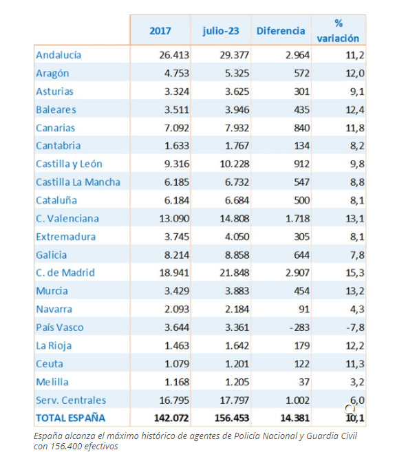 Imagen De España Establece Un Récord Histórico Con 156.453 Agentes De Policía Nacional Y Guardia Civil 1 España