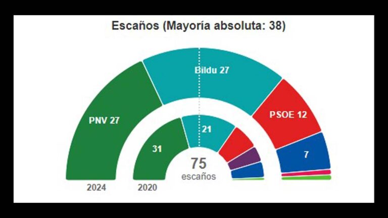 Elecciones vascas:  El PNV gana los comicios pero pierde cuatro escaños