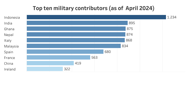 Imagen De La Misión De La Onu En Líbano Está Haciendo Una Gravísima Dejación De Responsabilidades 2 Paises Unifil